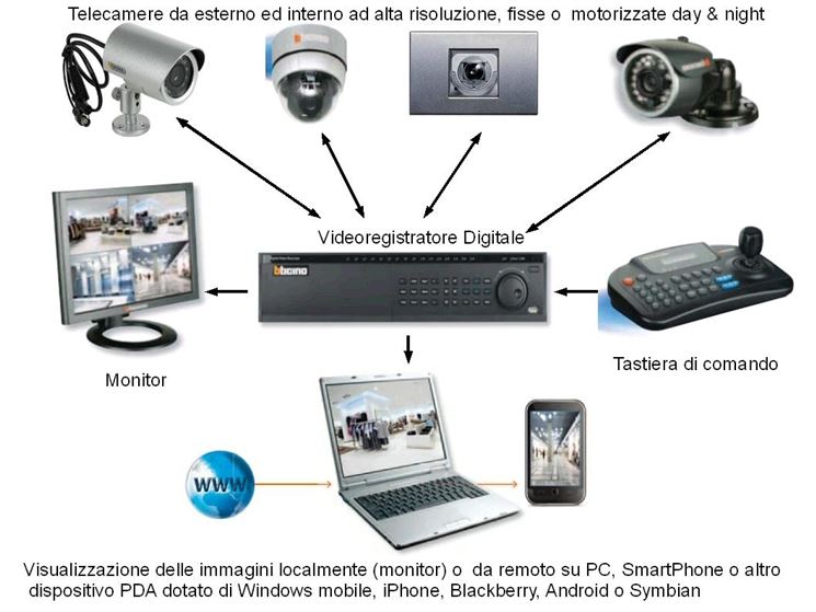 Sistemi videosorveglianza